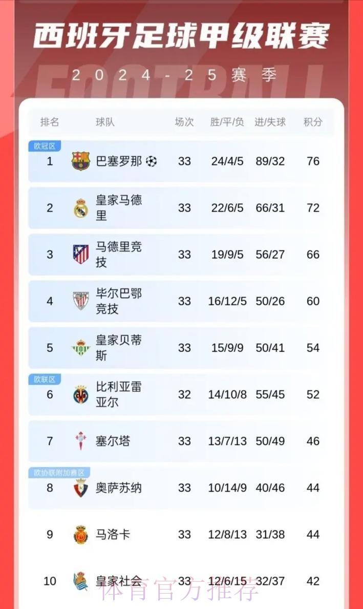 没有VAR的西甲积分榜:巴萨&皇马&马竞前三 没有VAR的西甲积分榜:巴萨&皇马&马竞前三
